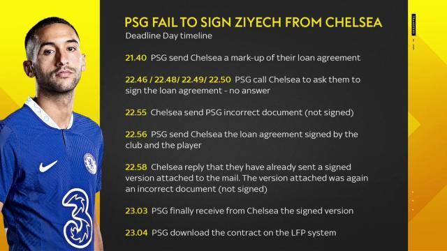 网球-齐耶赫是怎样没有转会巴黎的？切尔西3分钟仨乌龙！